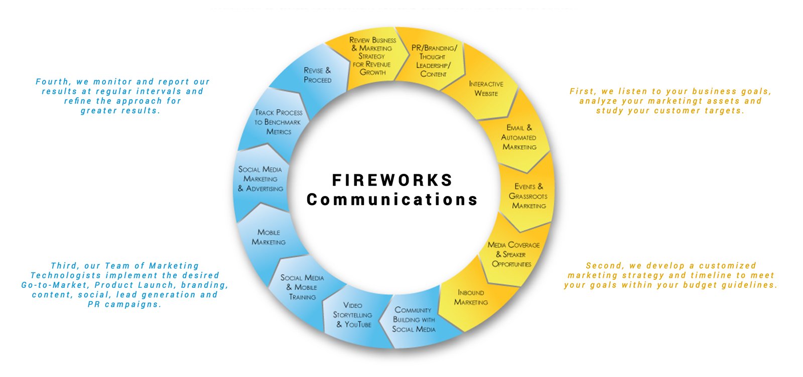 Fireworks Communications Process